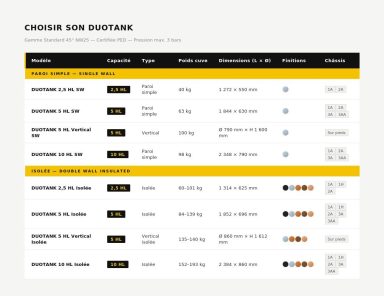 Tableau des modèles DUOTANK : cuve de service à bière 2,5 HL, 5 HL et 10 HL, paroi simple ou isolée, dimensions et poids